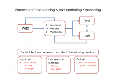 Cost Planning & Cost Management